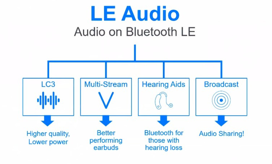 Стандарты bluetooth. Bluetooth le Audio. Audio стандарты. Группа Bluetooth Special interest Group..