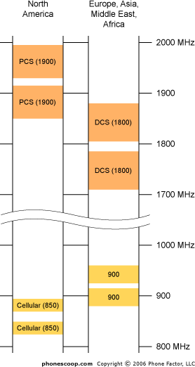 Pcs Frequency Chart