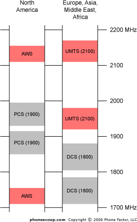 Pcs Frequency Chart