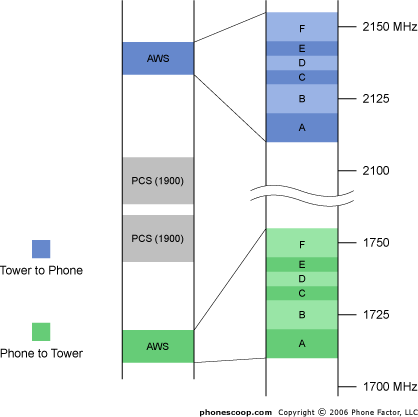 Aws Spectrum Chart