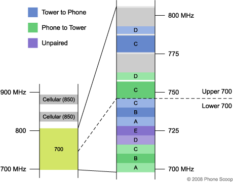 700 Mhz Spectrum Chart