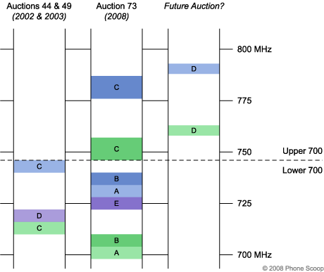 700 MHz Blocks by Auction