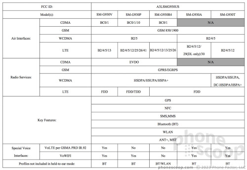 S7 bands