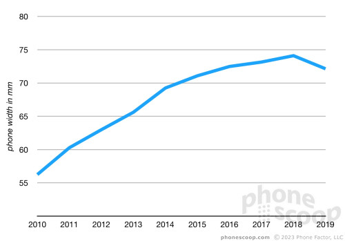 Average width of US phones over past 10 years